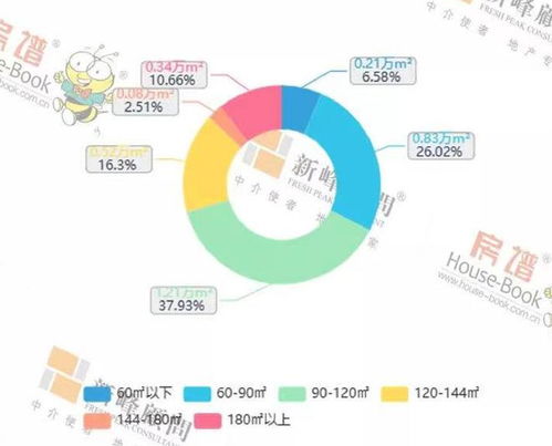 第51周大連樓市90至120平米產(chǎn)品銷量環(huán)漲8